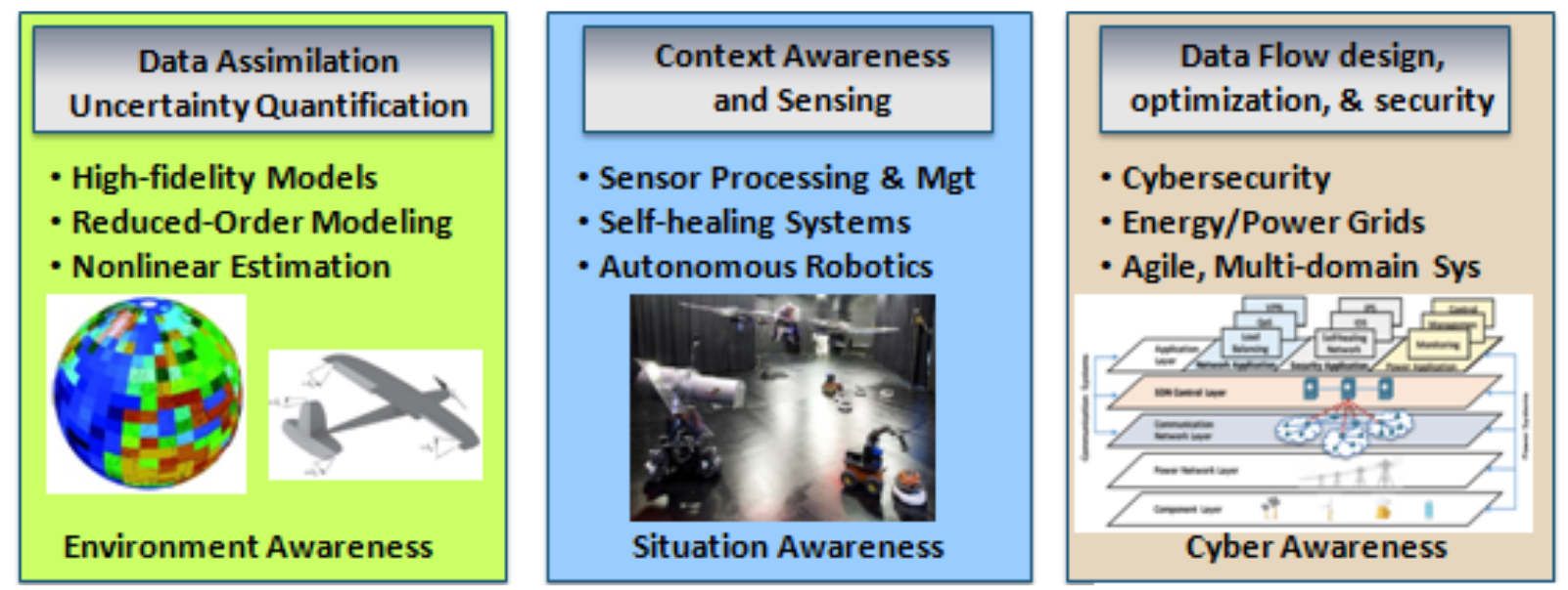 DDDAS_Awareness_Examples