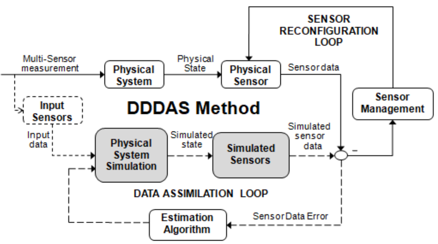 DDDAS_With_Feedback_Loop